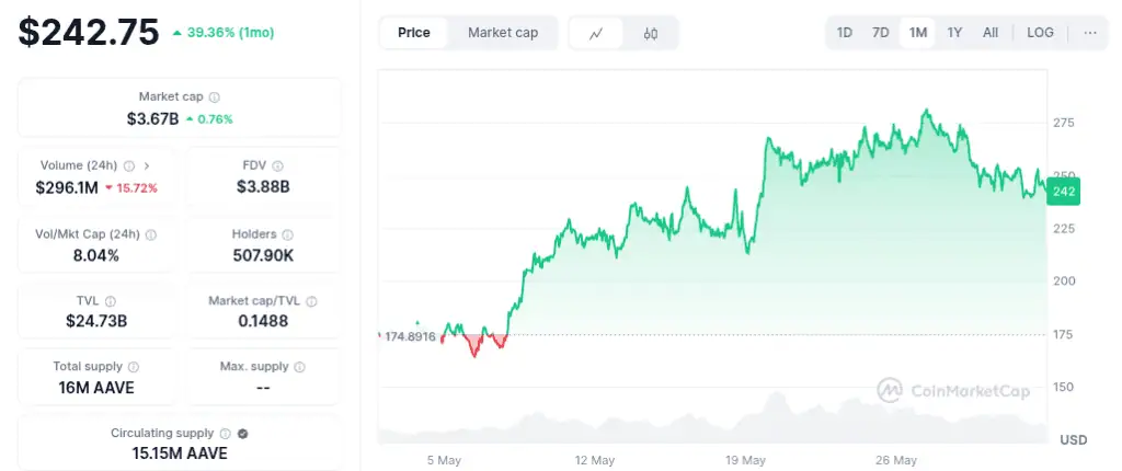 Precio de Aave (AAVE) en los últimos 30 días. 