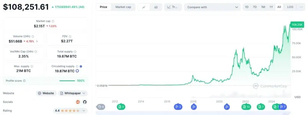 Precio de Bitcoin (BTC) a lo largo del tiempo. 