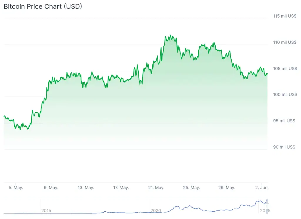 Precio de Bitcoin (BTC) en la última semana. 