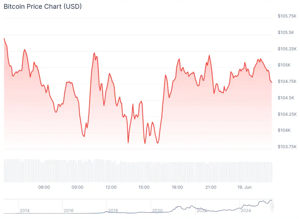 Precio de Bitcoin (BTC) en las últimas 24 horas, tras los anuncios de la Fed. 