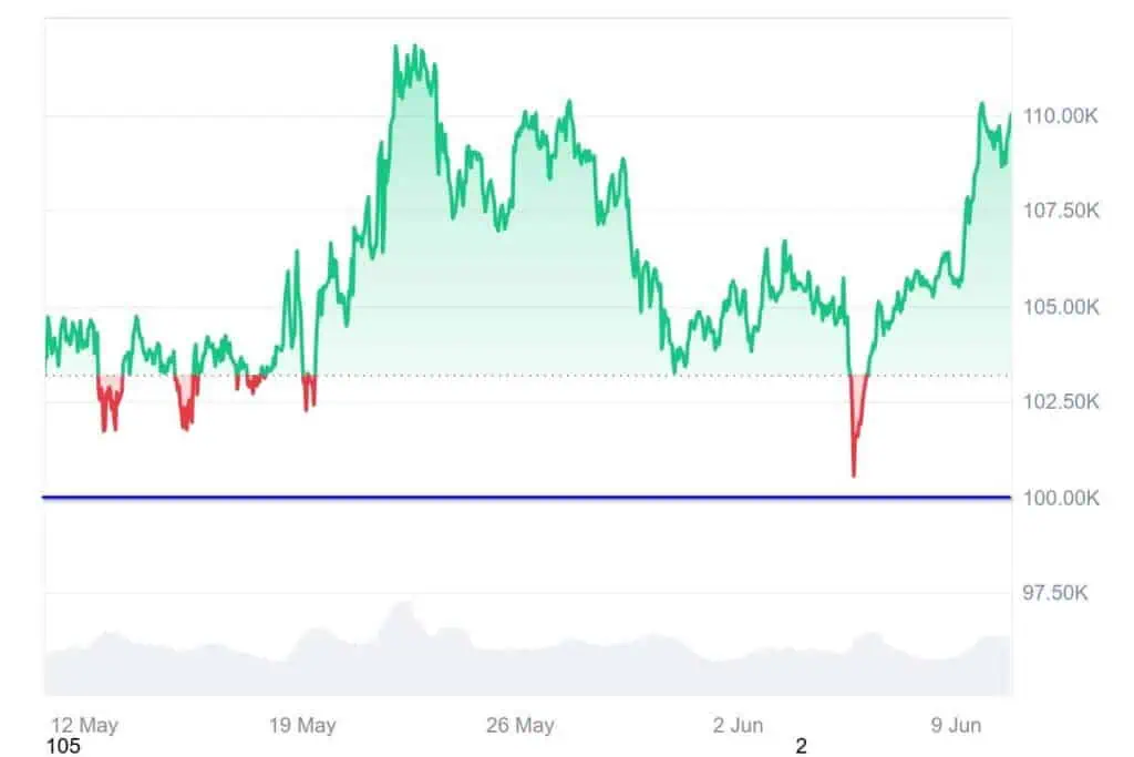 Precio de Bitcoin (BTC) en los últimos 30 días. 