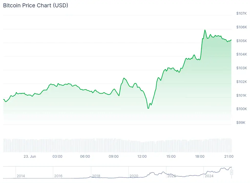 Bitcoin (BTC) price chart for the past 24 hours.