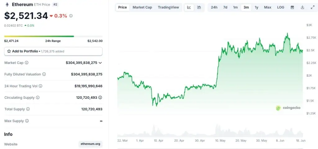 Precio de Ethereum (ETH) en los últimos 3 meses. 
