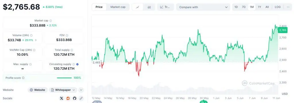 Precio de Ethereum (ETH) en el último mes