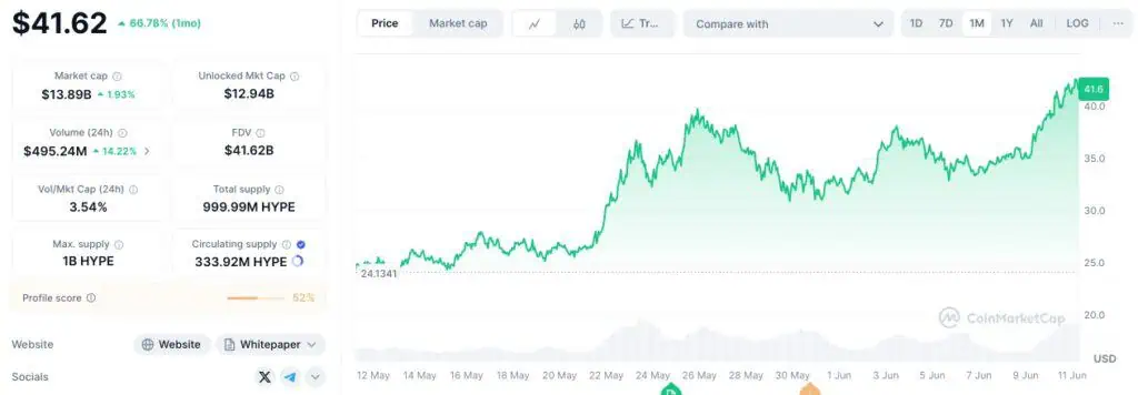 Precio de Hyperliquid (HYPE) en el último mes