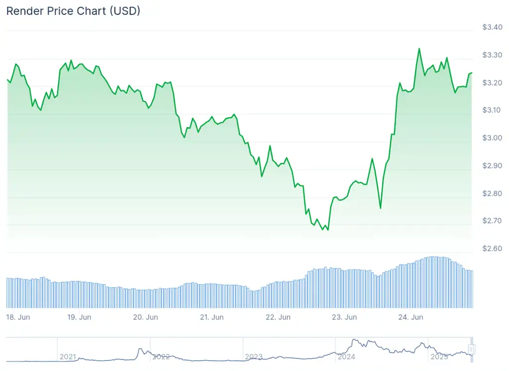 Gráfico de precio de Render Network (RNDR) en la última semana. 