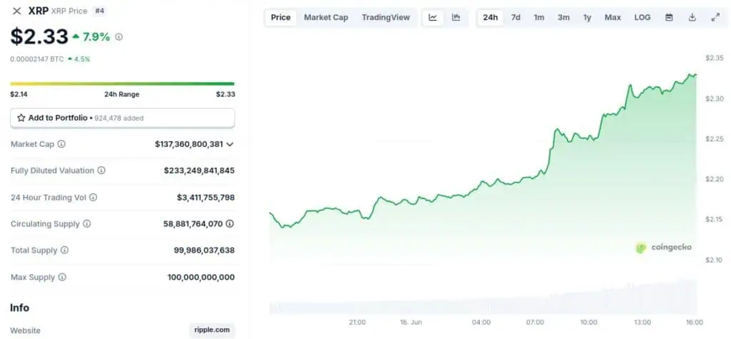 Precio de XRP (Ripple) tras el anuncio de aprobación del ETF Purpose XRP. 