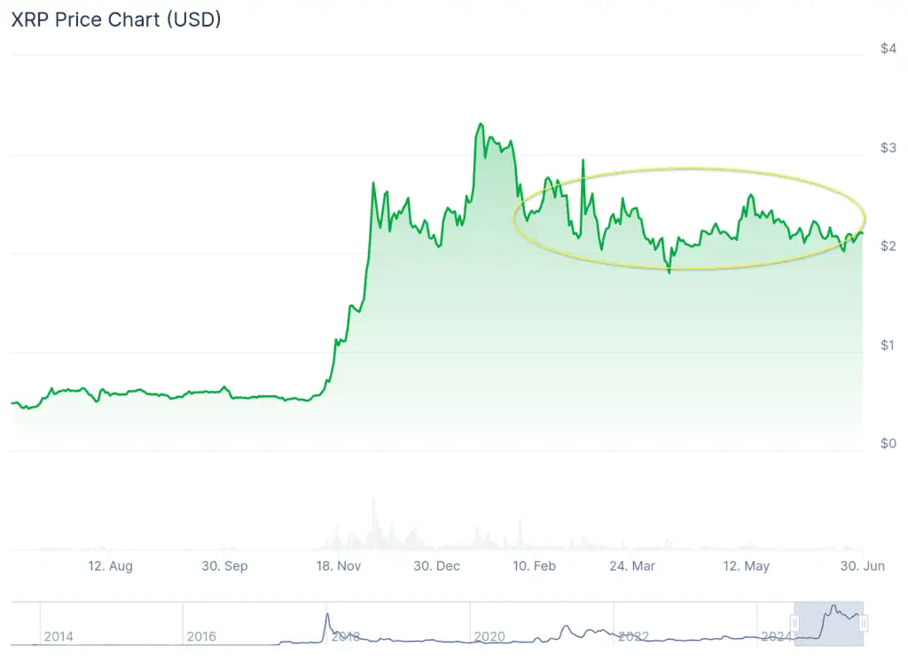 Precio de XRP (Ripple) en el último año. 