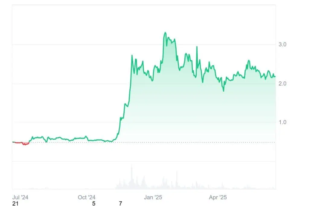 Precio de XRP (Ripple) en el último año. 