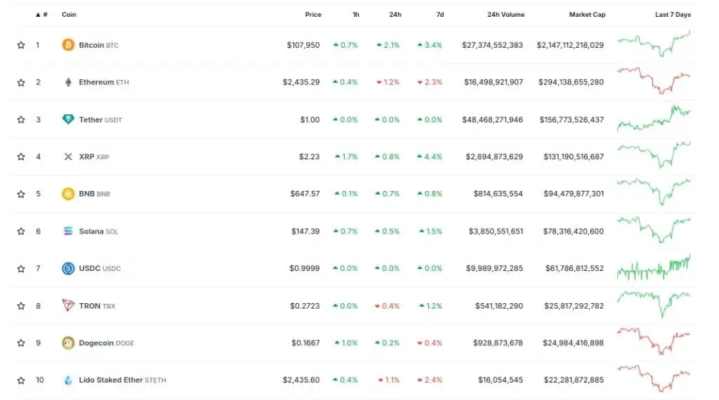 Ranking de las principales criptomonedas del mercado por capitalización. 
