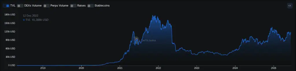 Total Value Locked (TVL) en el ecosistema DeFi. 