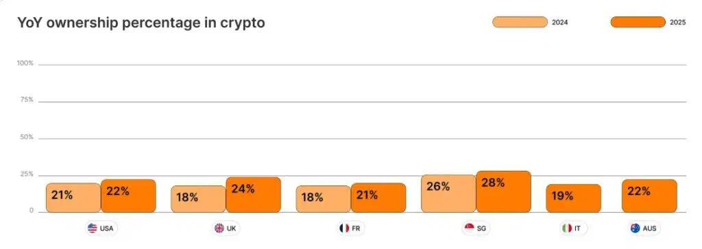 Porcentaje de propiedad interanual de criptomonedas en el mundo. 