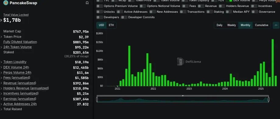 Volumen mensual de operaciones DEX de PancakeSwap. 