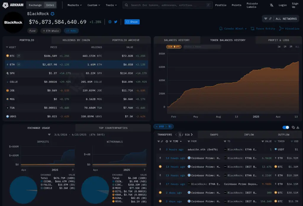 Un vistazo a las recientes compras de ETH por parte de BlackRock - BIt2Me News