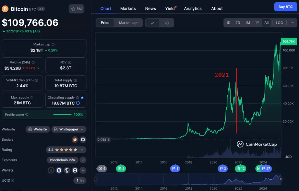 Un vistazo a la evolución del mercado de Bitcoin y la evolución de su precio - Bit2Me News