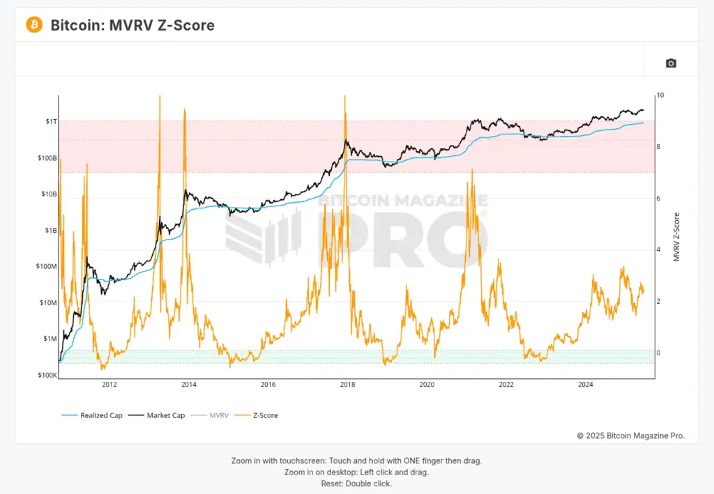 Indicador MVRV-Z y su estado para junio de 2025 - Bit2Me News