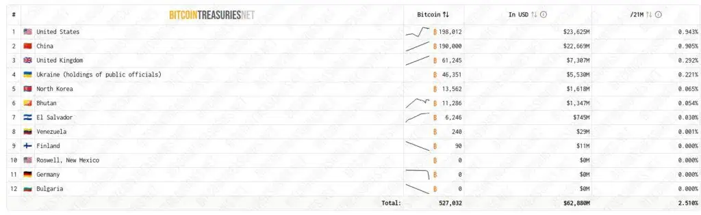 Tenencia de Bitcoin por parte de los gobiernos del mundo.
