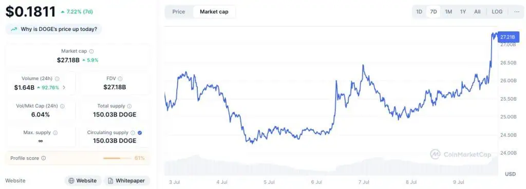 Capitalización de mercado de Dogecoin (DOGE). 