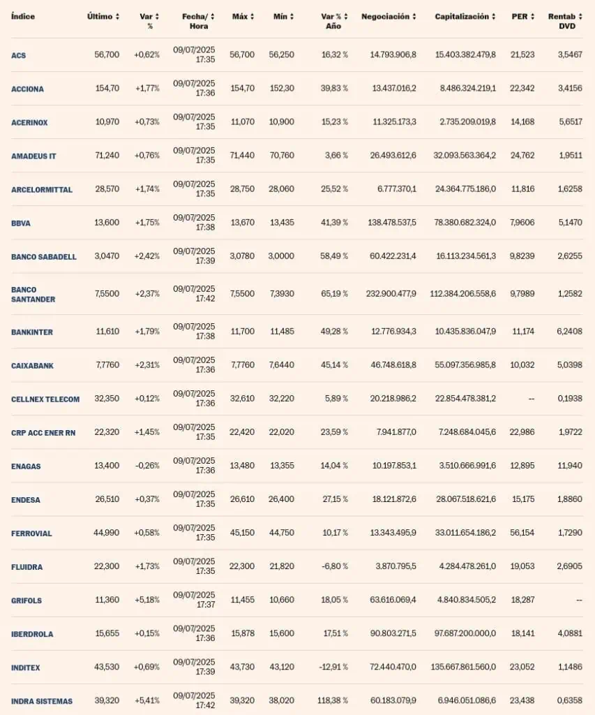 Empresas cotizadas del IBEX 35. 