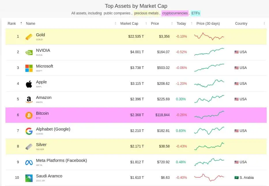 Top 10 de los activos más valiosos del mundo por capitalización. 