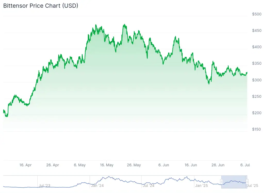 Precio de Bittensor (TAO) en el último trimestre. 