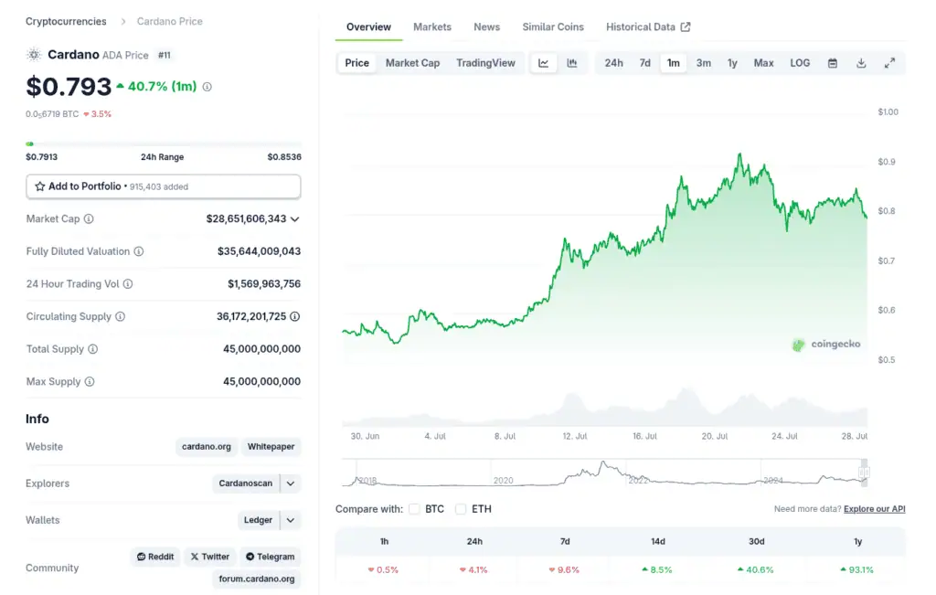 El impulso de precio de Cardano mantiene en verde a los compradores de este ciclo