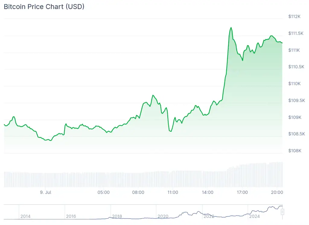 Precio de Bitcoin (BTC) el 9 de julio de 2025, cotizando a solo un 0,4% de su actual ATH. 