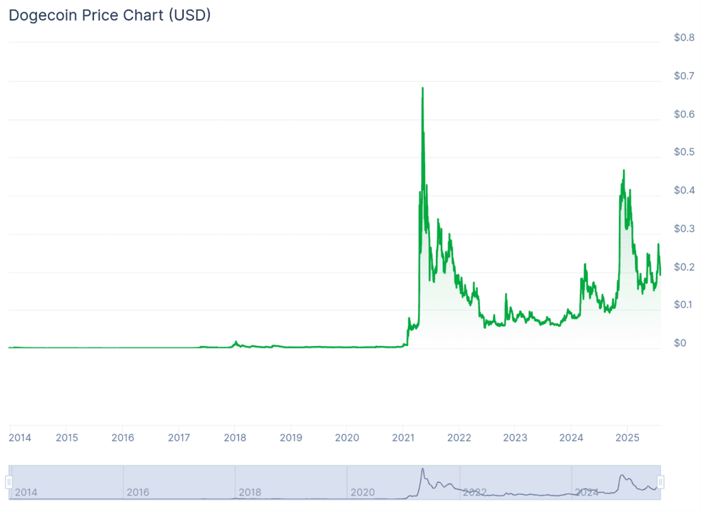 Precio de Dogecoin (DOGE) a lo largo del tiempo. 