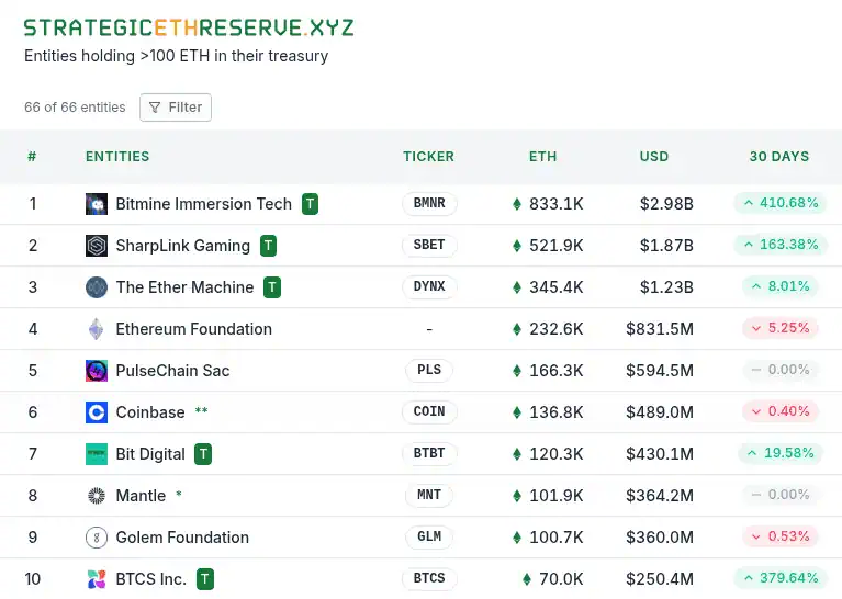 Tenencia de Ethereum (ETH) por parte de las empresas públicas. 