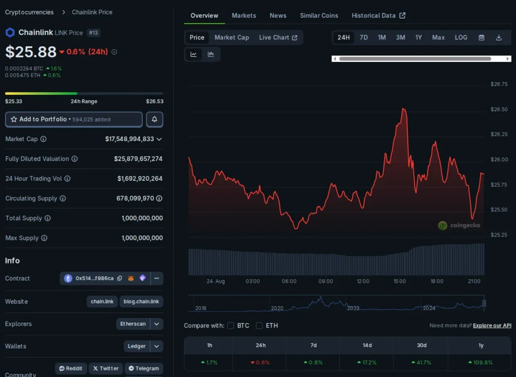 ChainLink (LINK) sigue manteniendo el punto de mira en los 30$