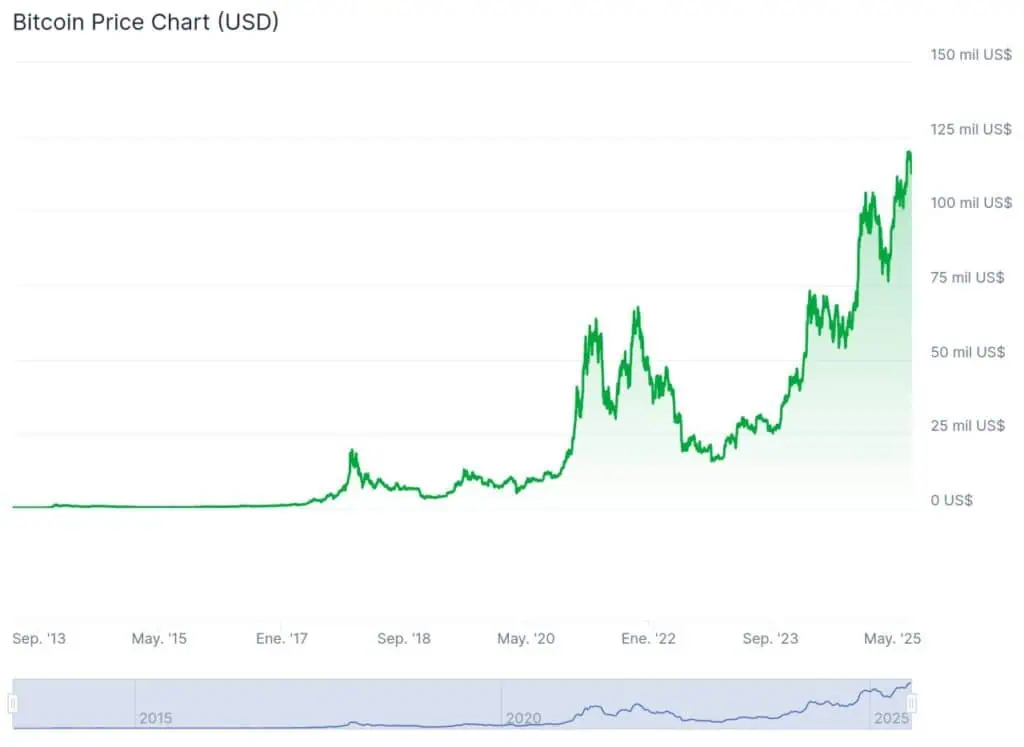 Revalorización de Bitcoin a lo largo de su historia