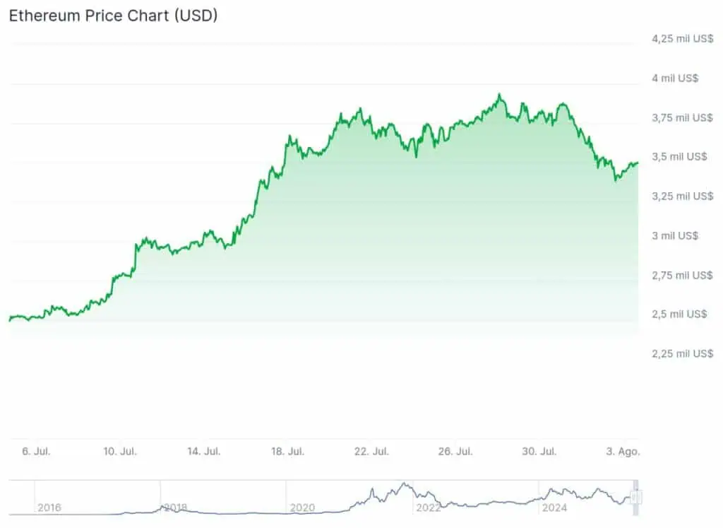 Precio de Ethereum (ETH) en el último mes. Fuente: CoinGecko
