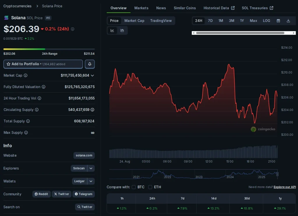 Solana (SOL) mantiene su ritmo para recuperar la marca de los 250 $