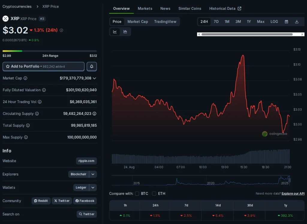 Ripple XRP, sigue siendo una de las altcoins con más potencial de crecimiento este 2025.