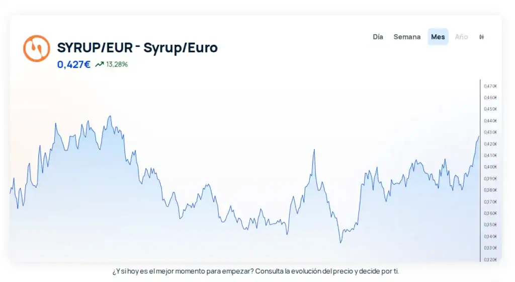 Evolución del token $SYRUP de Maple Finance - Bit2Me News
