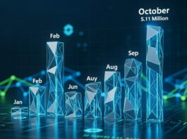 La industria blockchain atrae capital récord en octubre: registra más de $5.000 millones