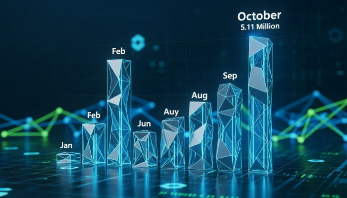 Financiacion cripto La industria blockchain atrae capital récord en octubre: registra más de $5.000 millones