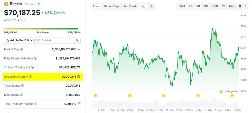Cotización actual, capitalización y suministro circulante de Bitcoin en el mercado.