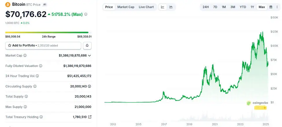 Histórico del precio de Bitcoin (BTC).