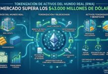 Tokenización de activos RWA supera los 43.000 millones Tokenización de activos RWA supera los 43.000 millones (imagen generada por IA)