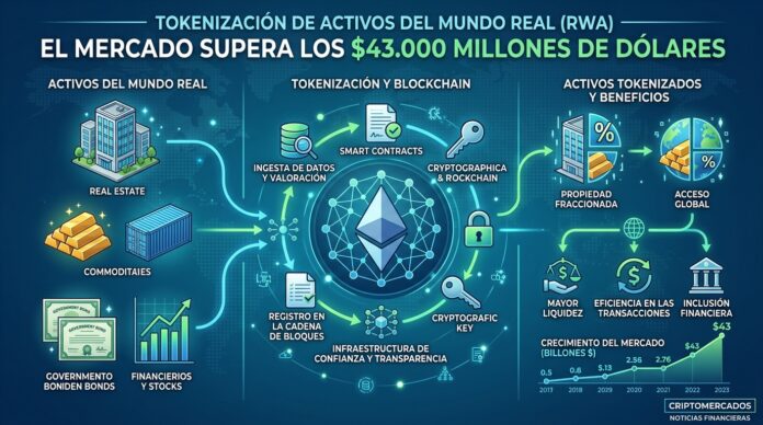 2026-06-17_regen_ee50d5f3-f329-4270-90c8-f20b861265cf_1781696232080 Tokenización de activos RWA supera los 43.000 millones (imagen generada por IA)